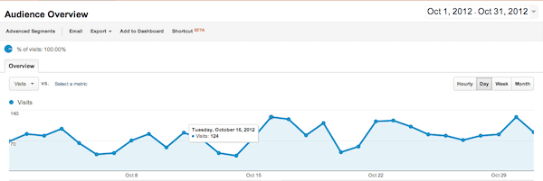 Stats & Memberships Report: October 2012