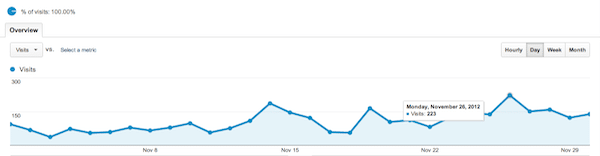 Visitor Analytics November 2012