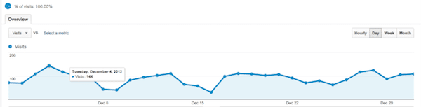 Stats & Memberships Report: December 2012