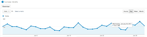 ProSwimWorkouts Visitor Stats January 2013