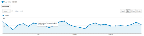 ProSwimWorkouts Analytics February 2013