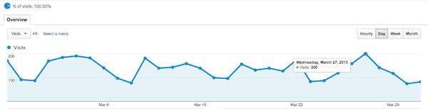 Analytics March 2013