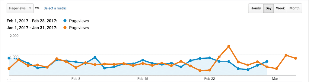 ProSwimWorkouts Analytics February 2017