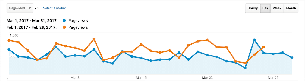 ProSwimWorkouts Analytics March 2017