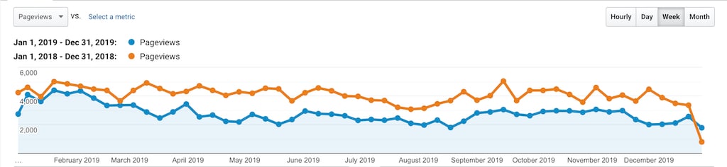 Best Workouts and Resources of 2019