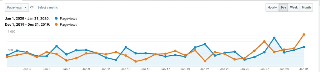 Stats & Memberships Report: January 2020