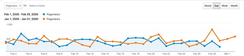 Stats & Memberships Report: February 2020