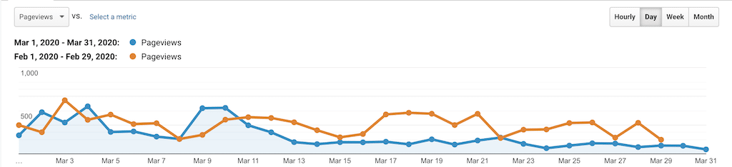 Stats & Memberships Report: March 2020