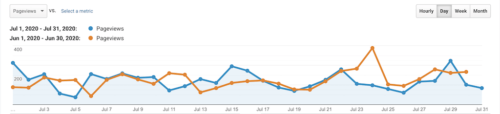 Stats & Memberships Report: July 2020