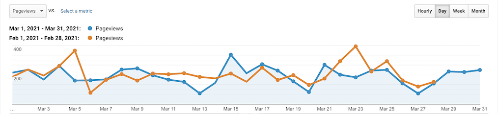 Stats & Memberships Report: March 2021