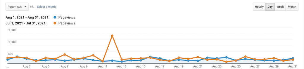 Stats & Memberships Report: August 2021