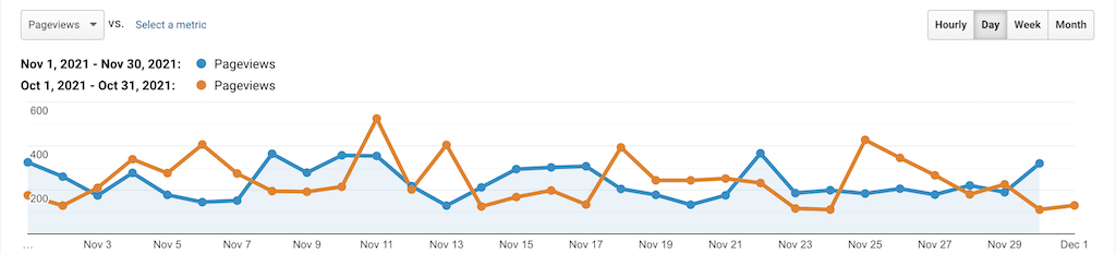 Stats & Memberships Report: November 2021