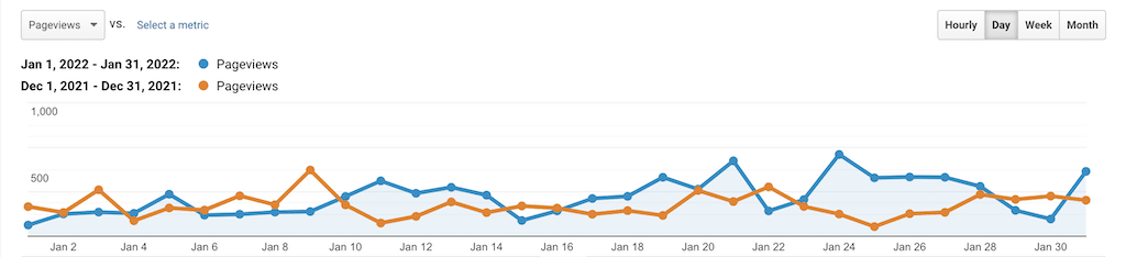 Stats & Memberships Report: January 2022