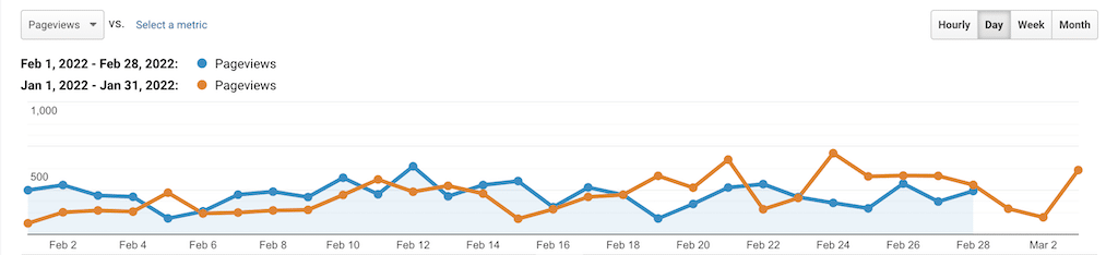 Stats & Memberships Report: February 2022