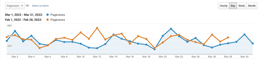 Stats & Memberships Report: March 2022