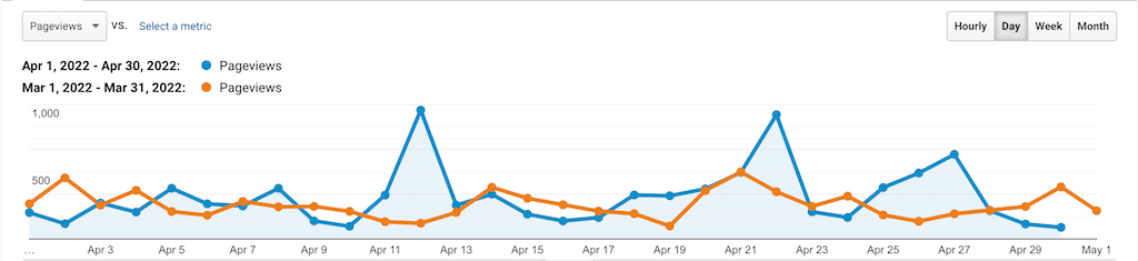 Stats & Memberships Report: April 2022