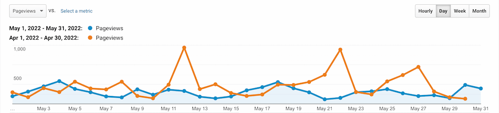 Stats & Memberships Report: May 2022