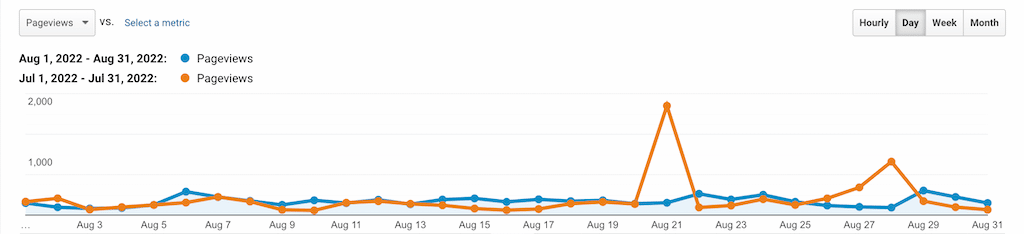 Stats & Memberships Report: August 2022