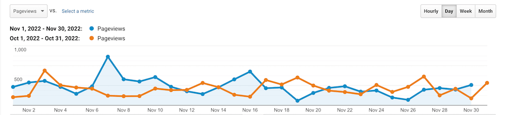 Stats & Memberships Report: November 2022