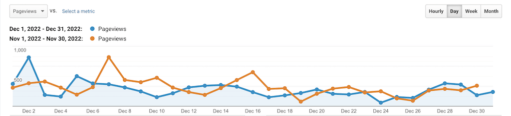 Stats & Memberships Report: December 2022