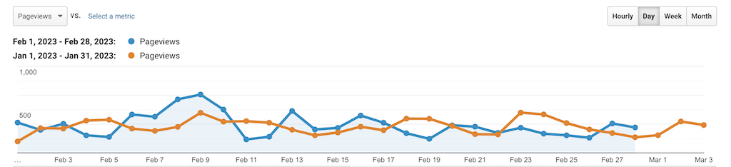 Stats & Memberships Report: February 2023