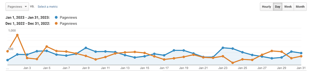 Stats & Memberships Report: January 2023