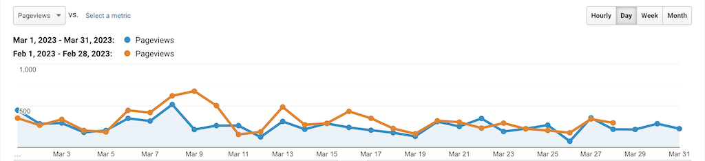 Stats & Memberships Report: March 2023